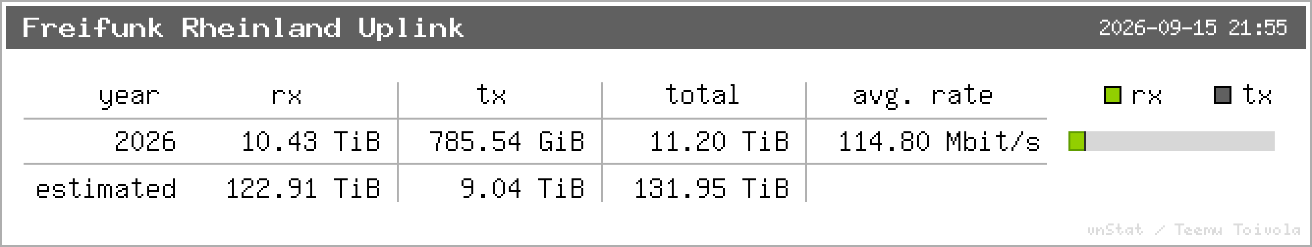 Freifunk Rheinland Uplink – Jahresstatistik