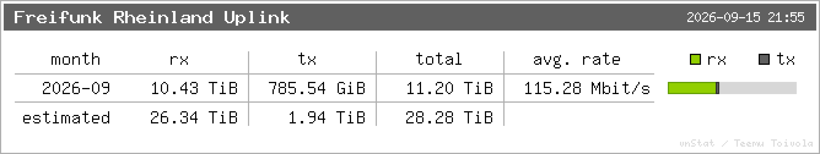 Freifunk Rheinland Uplink – Monatsstatistik