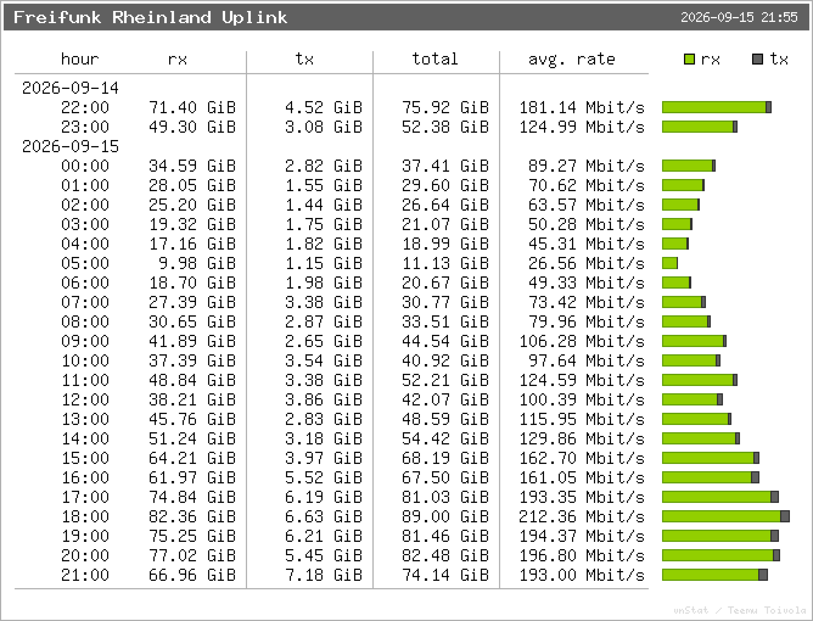 Freifunk Rheinland Uplink – Stundenstatistik