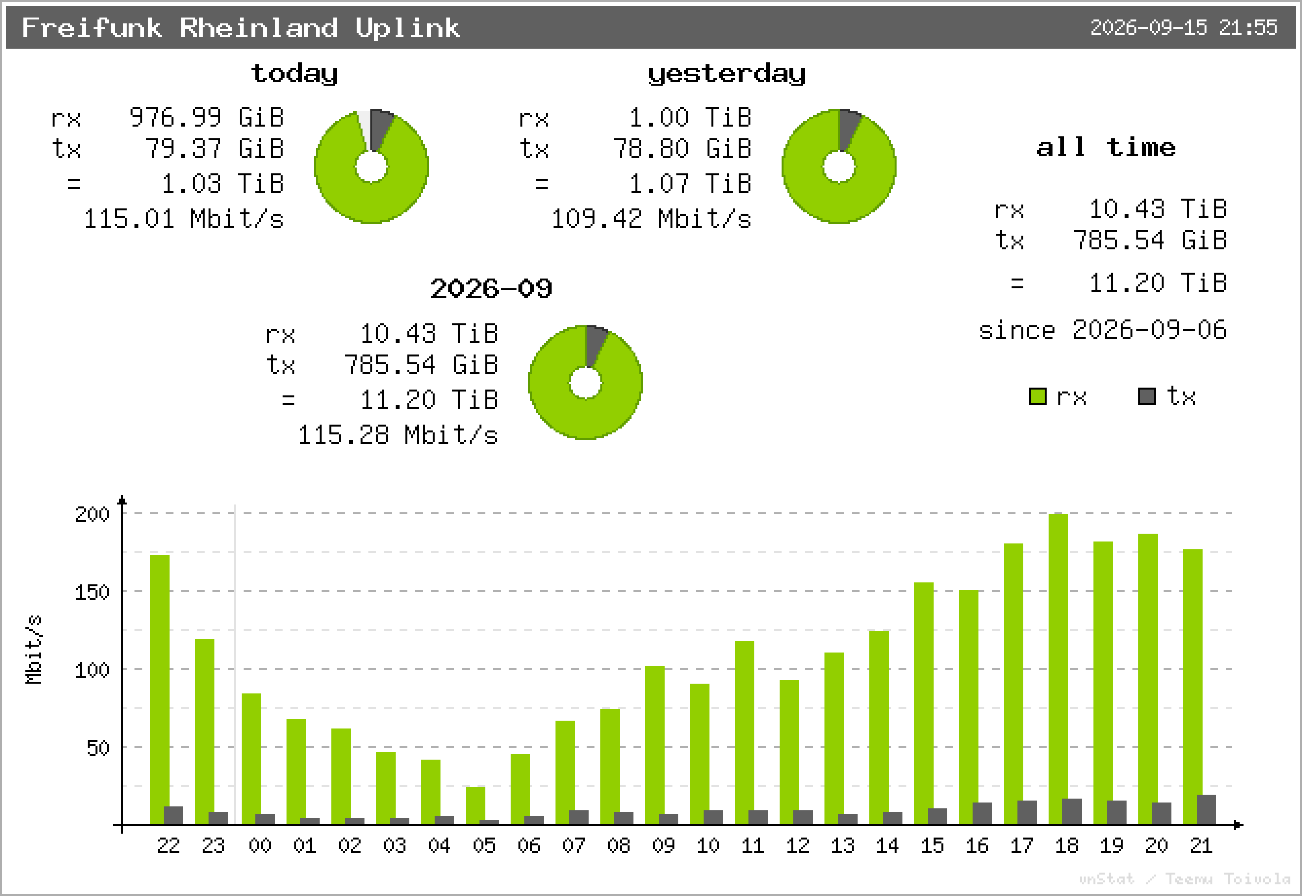 Freifunk Rheinland Uplink – Übersicht