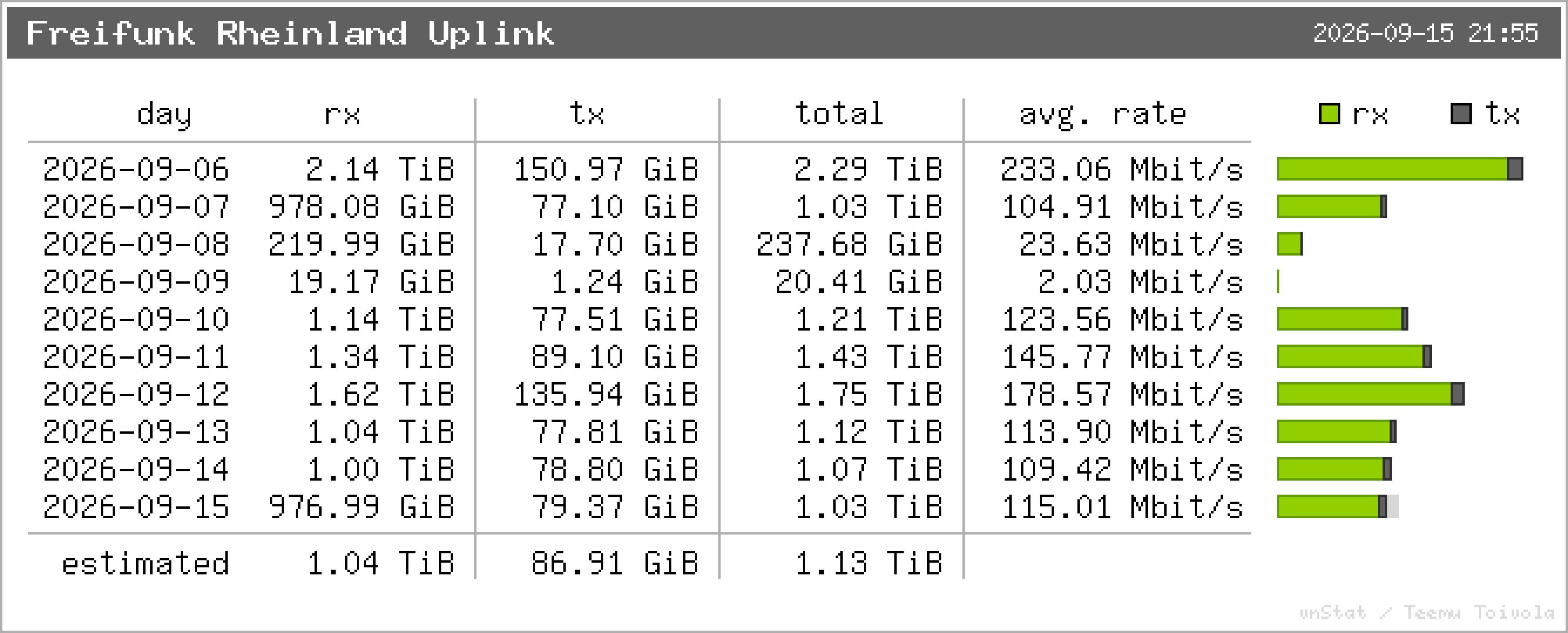 Freifunk Rheinland Uplink – Tagesstatistik