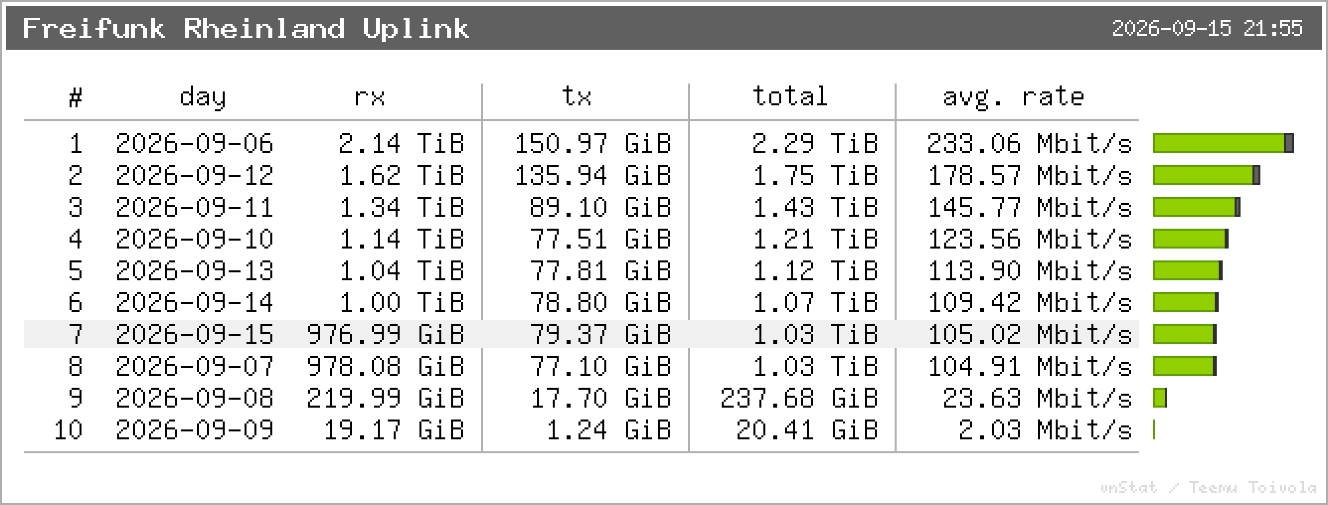Freifunk Rheinland Uplink – Top 10 Tage