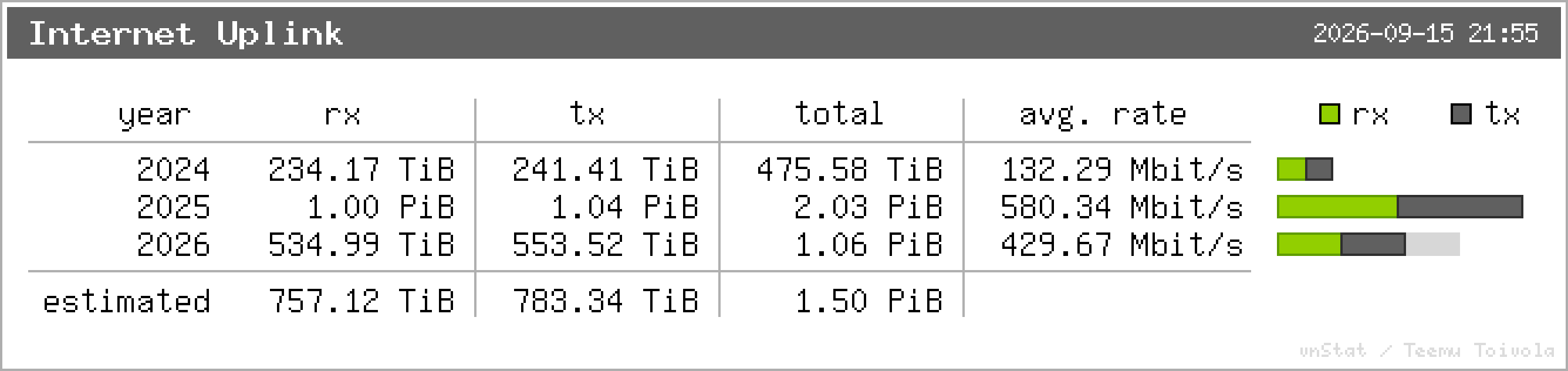 Internet Uplink – Jahresstatistik