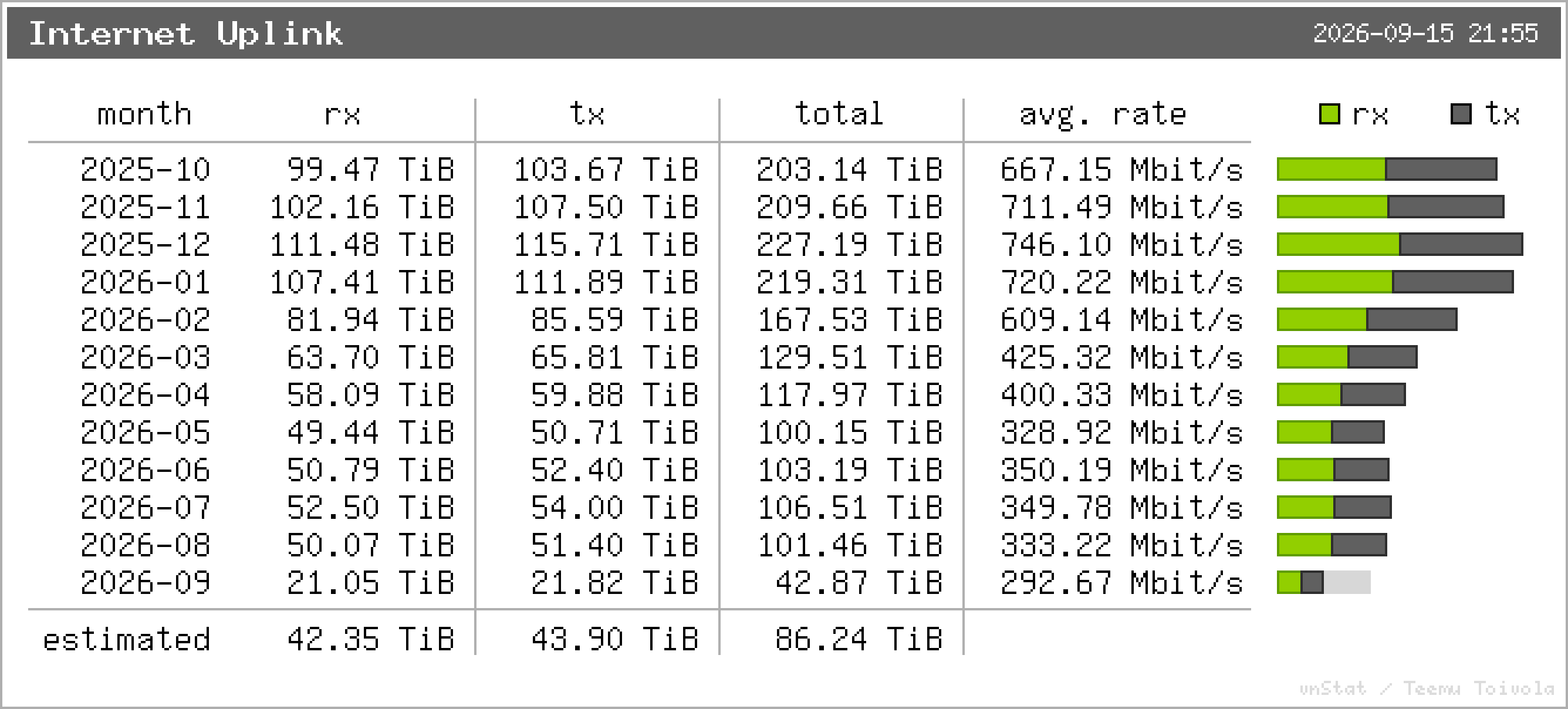 Internet Uplink – Monatsstatistik