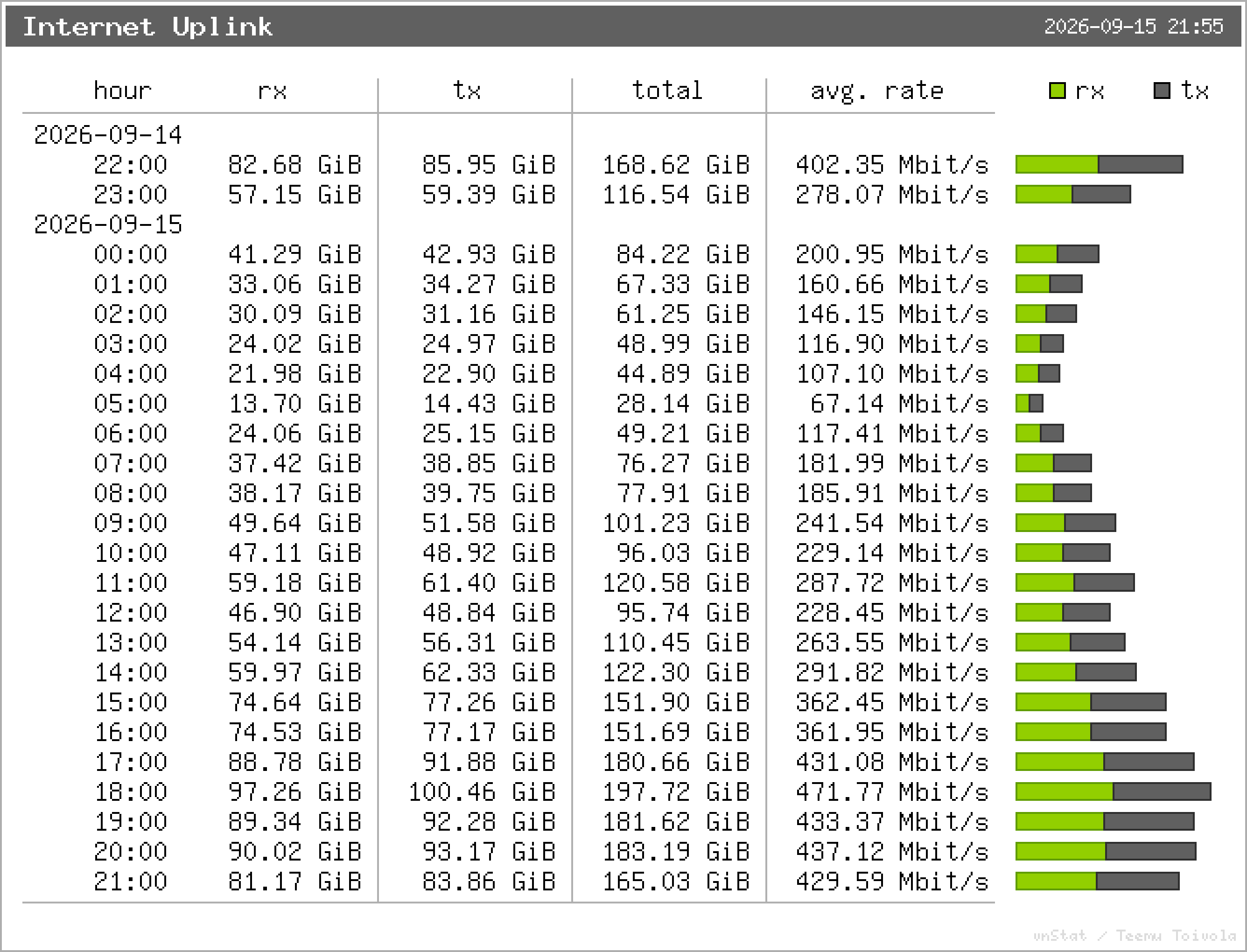 Internet Uplink – Stundenstatistik