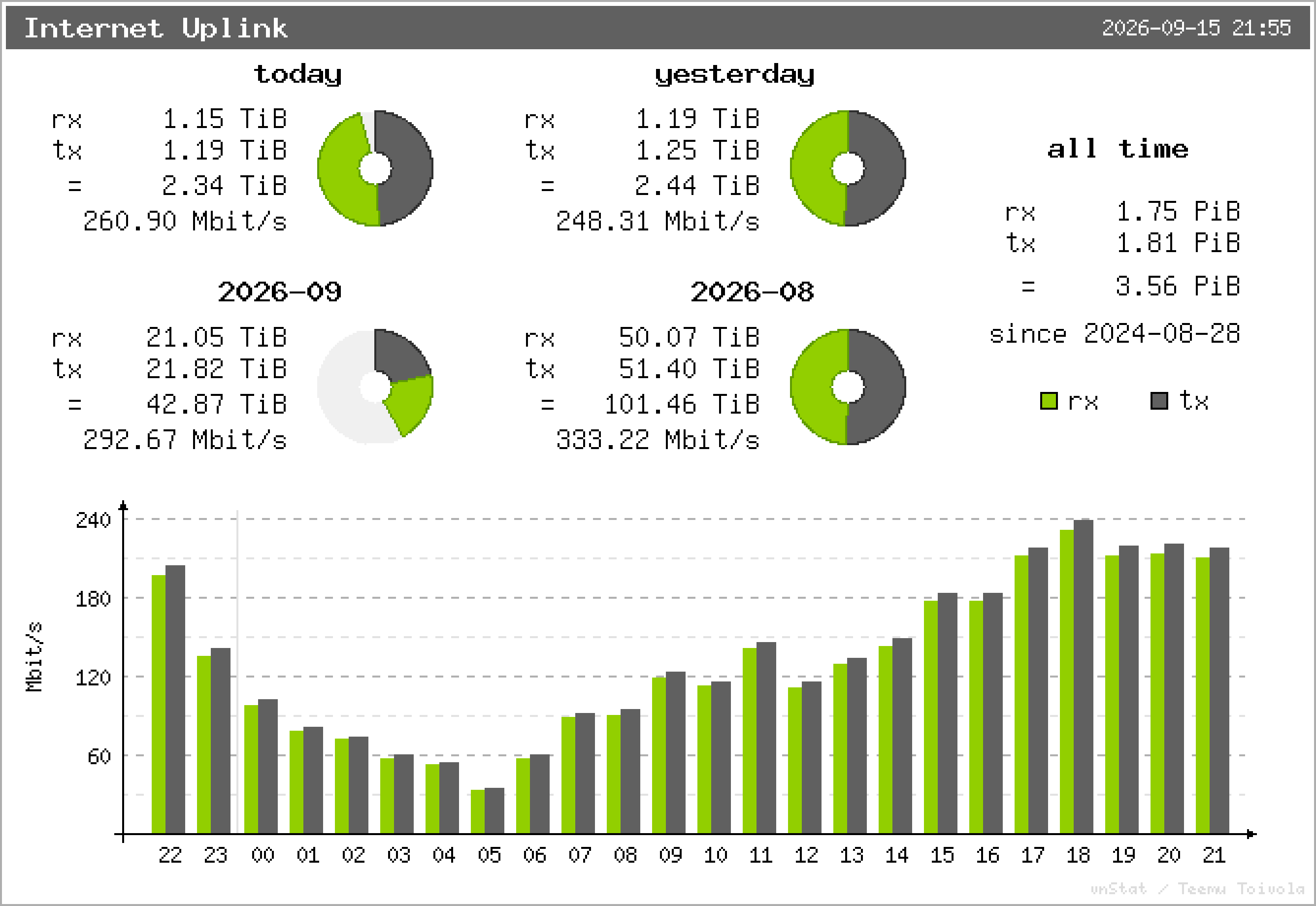 Internet Uplink – Übersicht