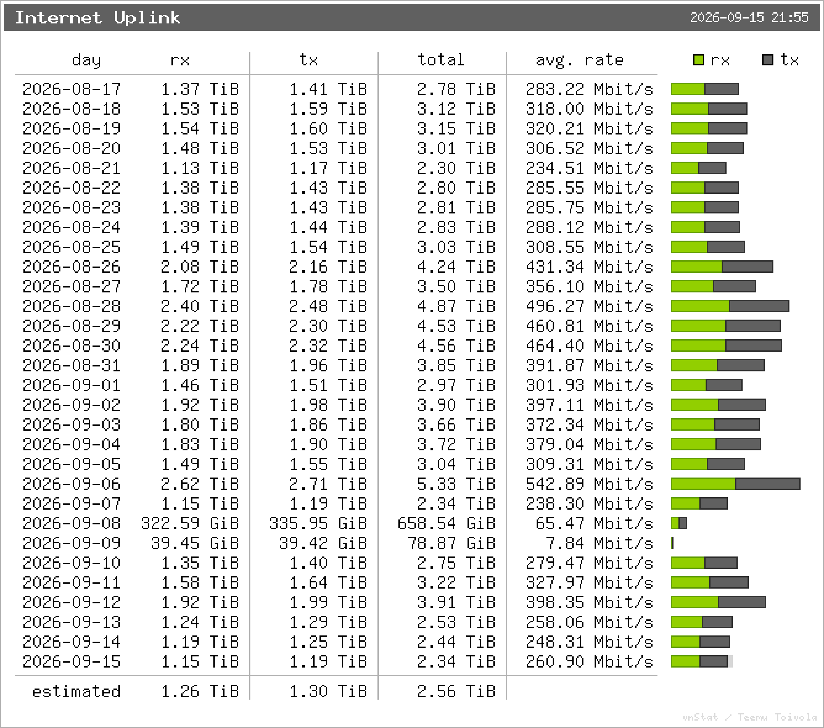 Internet Uplink – Tagesstatistik